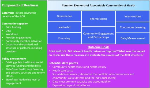 Common elements of accountable communities of health