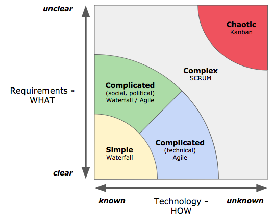 agile software development chart