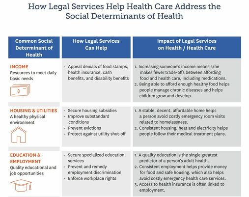 How legal services help healthcare address the social determinants of health chart
