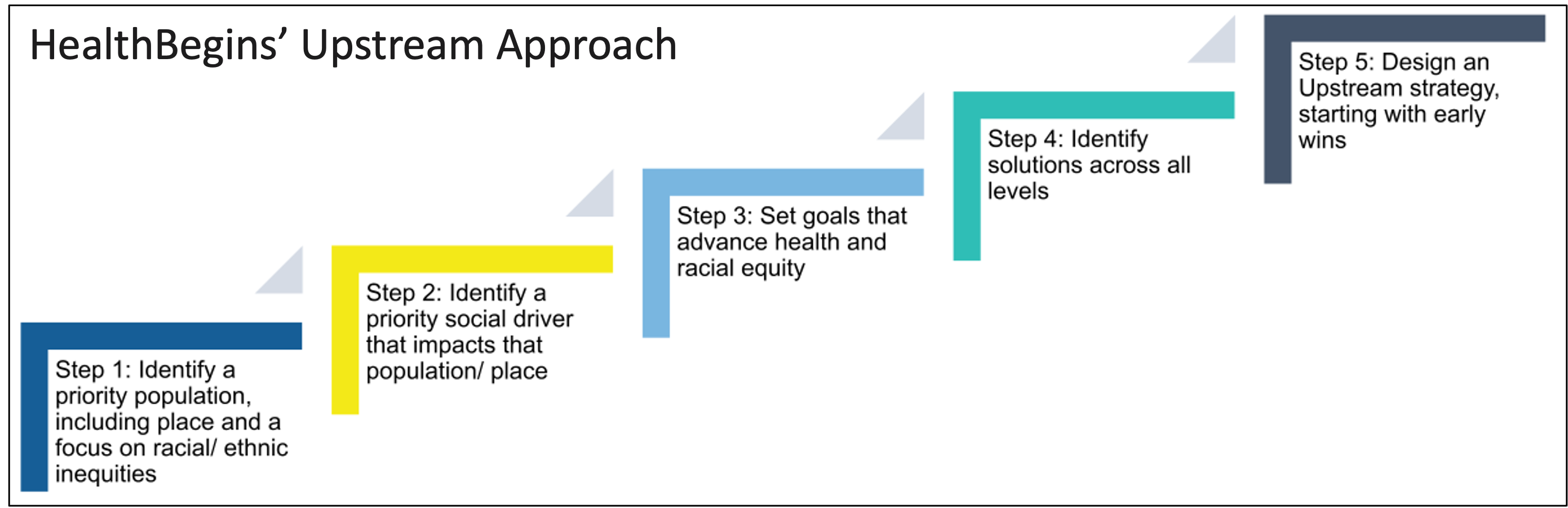 upstream approach steps