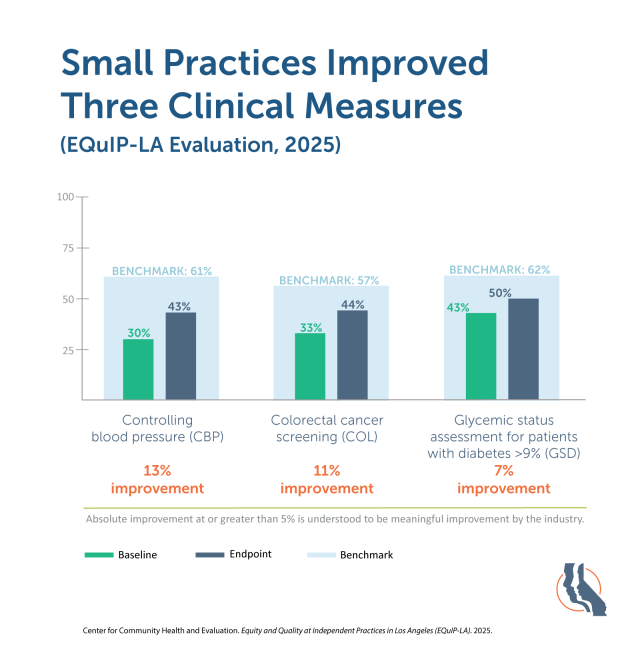 Graph titled "Small practices improved three clinical measures"